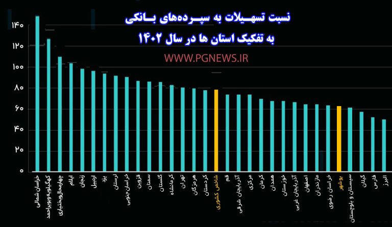 گزارش جدید بانک مرکزی از میزان وام دهی استان ها:بانک‌های بوشهر بازهم مردود شدند/ 33 درصد منابع بانکی از استان خارج شد + نمودار